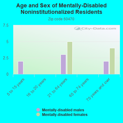 Age and Sex of Mentally-Disabled Noninstitutionalized Residents