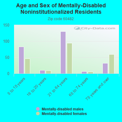 Age and Sex of Mentally-Disabled Noninstitutionalized Residents