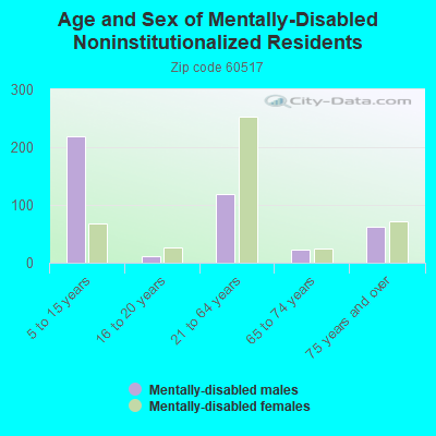 Age and Sex of Mentally-Disabled Noninstitutionalized Residents