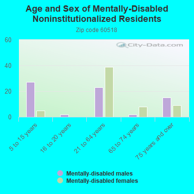 Age and Sex of Mentally-Disabled Noninstitutionalized Residents