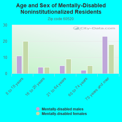 Age and Sex of Mentally-Disabled Noninstitutionalized Residents