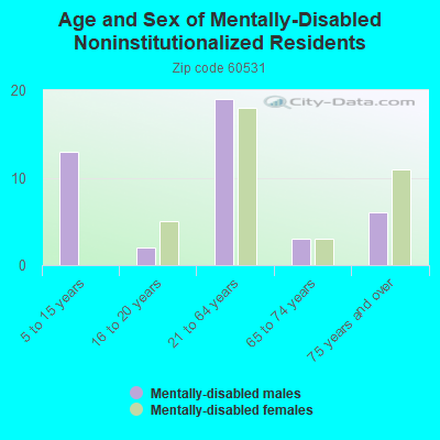 Age and Sex of Mentally-Disabled Noninstitutionalized Residents