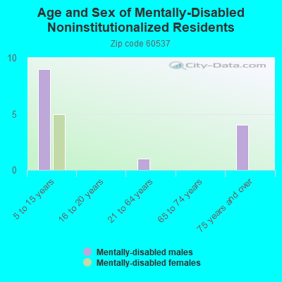 Age and Sex of Mentally-Disabled Noninstitutionalized Residents