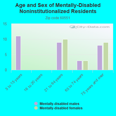 Age and Sex of Mentally-Disabled Noninstitutionalized Residents