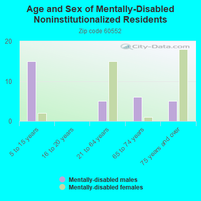 Age and Sex of Mentally-Disabled Noninstitutionalized Residents