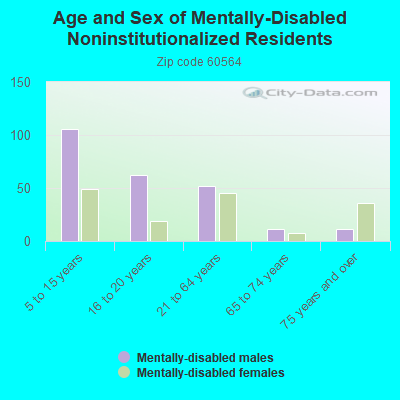 Age and Sex of Mentally-Disabled Noninstitutionalized Residents