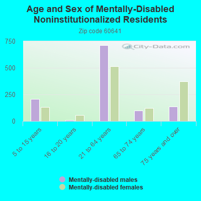 Age and Sex of Mentally-Disabled Noninstitutionalized Residents