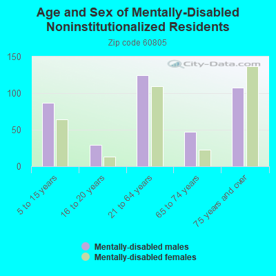 Age and Sex of Mentally-Disabled Noninstitutionalized Residents