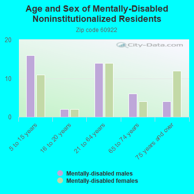 Age and Sex of Mentally-Disabled Noninstitutionalized Residents