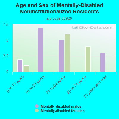 Age and Sex of Mentally-Disabled Noninstitutionalized Residents