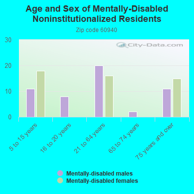 Age and Sex of Mentally-Disabled Noninstitutionalized Residents