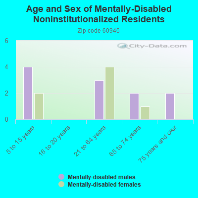 Age and Sex of Mentally-Disabled Noninstitutionalized Residents