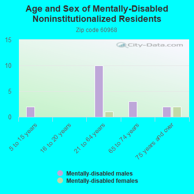 Age and Sex of Mentally-Disabled Noninstitutionalized Residents