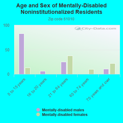 Age and Sex of Mentally-Disabled Noninstitutionalized Residents