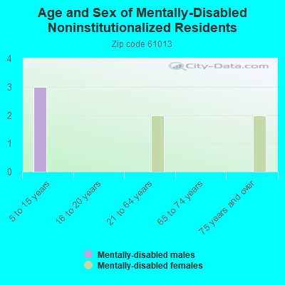 Age and Sex of Mentally-Disabled Noninstitutionalized Residents