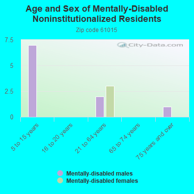 Age and Sex of Mentally-Disabled Noninstitutionalized Residents