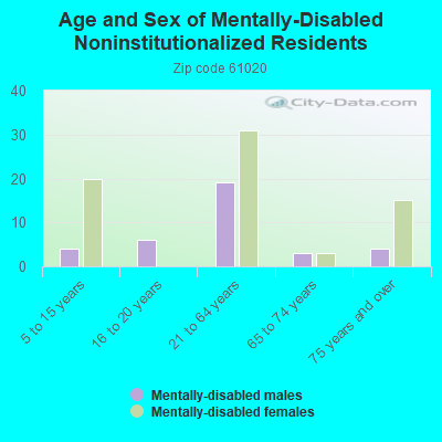 Age and Sex of Mentally-Disabled Noninstitutionalized Residents