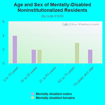 Age and Sex of Mentally-Disabled Noninstitutionalized Residents