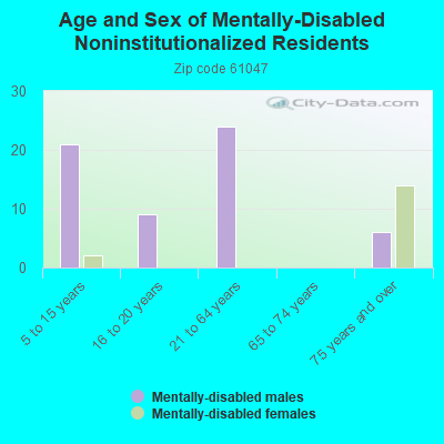 Age and Sex of Mentally-Disabled Noninstitutionalized Residents