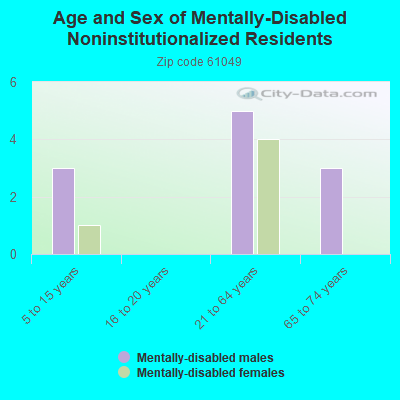 Age and Sex of Mentally-Disabled Noninstitutionalized Residents