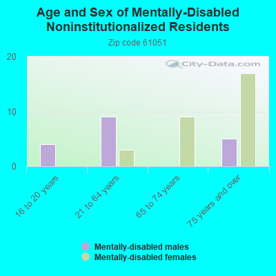 Age and Sex of Mentally-Disabled Noninstitutionalized Residents