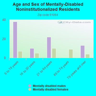 Age and Sex of Mentally-Disabled Noninstitutionalized Residents