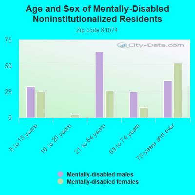 Age and Sex of Mentally-Disabled Noninstitutionalized Residents