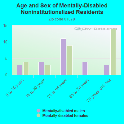 Age and Sex of Mentally-Disabled Noninstitutionalized Residents