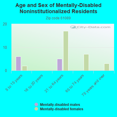 Age and Sex of Mentally-Disabled Noninstitutionalized Residents