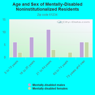 Age and Sex of Mentally-Disabled Noninstitutionalized Residents