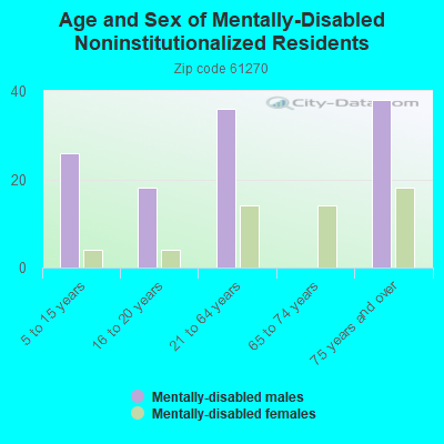 Age and Sex of Mentally-Disabled Noninstitutionalized Residents