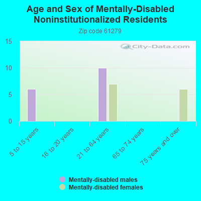 Age and Sex of Mentally-Disabled Noninstitutionalized Residents