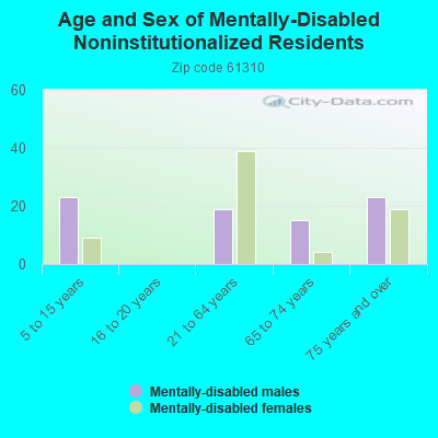 Age and Sex of Mentally-Disabled Noninstitutionalized Residents