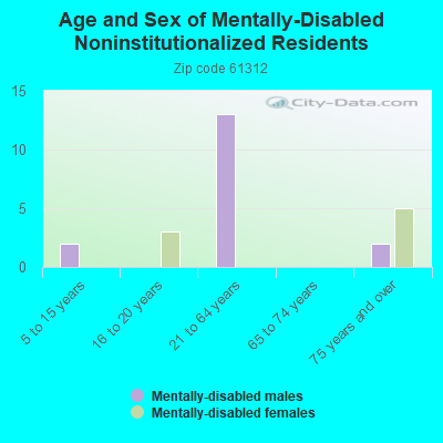 Age and Sex of Mentally-Disabled Noninstitutionalized Residents