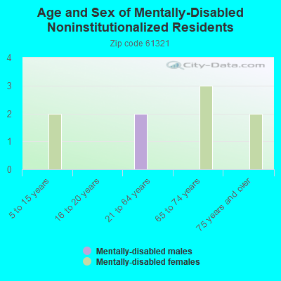 Age and Sex of Mentally-Disabled Noninstitutionalized Residents