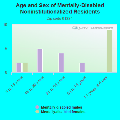 Age and Sex of Mentally-Disabled Noninstitutionalized Residents