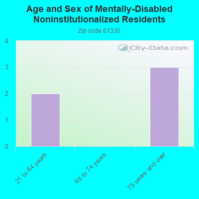 Age and Sex of Mentally-Disabled Noninstitutionalized Residents