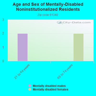 Age and Sex of Mentally-Disabled Noninstitutionalized Residents