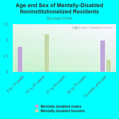 Age and Sex of Mentally-Disabled Noninstitutionalized Residents