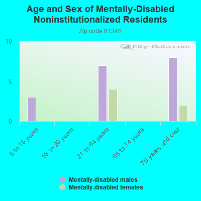 Age and Sex of Mentally-Disabled Noninstitutionalized Residents