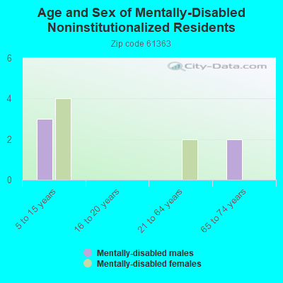 Age and Sex of Mentally-Disabled Noninstitutionalized Residents