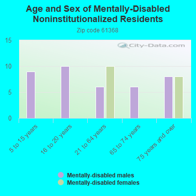 Age and Sex of Mentally-Disabled Noninstitutionalized Residents