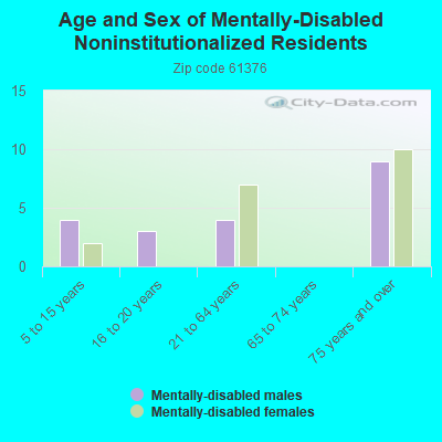 Age and Sex of Mentally-Disabled Noninstitutionalized Residents