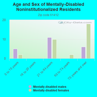 Age and Sex of Mentally-Disabled Noninstitutionalized Residents