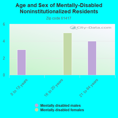 Age and Sex of Mentally-Disabled Noninstitutionalized Residents