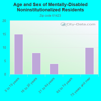 Age and Sex of Mentally-Disabled Noninstitutionalized Residents