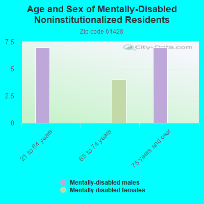 Age and Sex of Mentally-Disabled Noninstitutionalized Residents