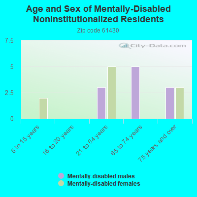 Age and Sex of Mentally-Disabled Noninstitutionalized Residents