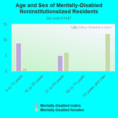 Age and Sex of Mentally-Disabled Noninstitutionalized Residents