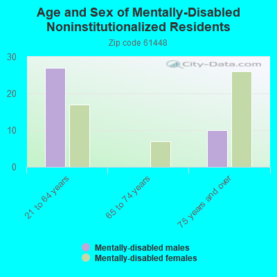 Age and Sex of Mentally-Disabled Noninstitutionalized Residents